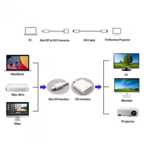 Mini DisplayPort to DVI-D Adapter