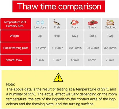 Fast Defrosting Tray Thawing Plate, Rapid Thawing Plate & Board for Frozen Meat & Food, Defrosting Mat Thaw Meat Quickly, No Electricity, No Chemicals, No Microwave